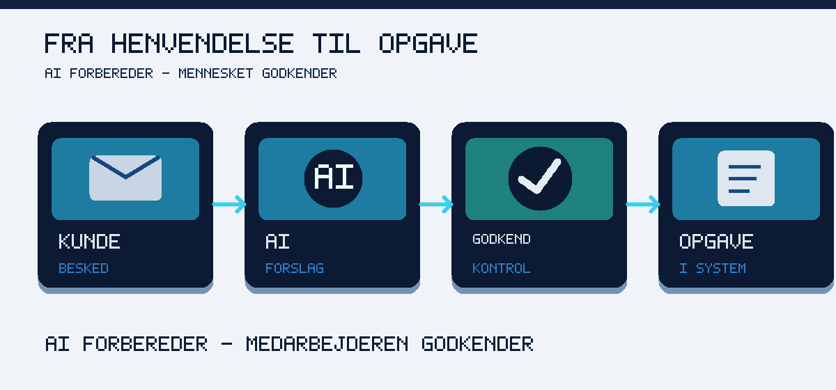Fra kundehenvendelse til opgave: AI udarbejder et forslag, medarbejderen godkender det, og opgaven gemmes
